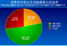 2008年春季筆記本電腦產(chǎn)品消費調(diào)查報告 計算機軟硬件技術發(fā)展驅(qū)動消費趨勢